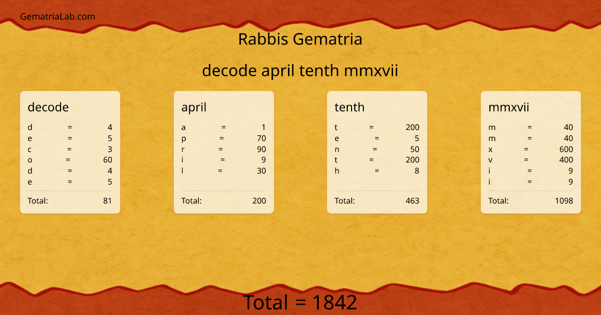 decode april tenth mmxvii in rabbis Gematria